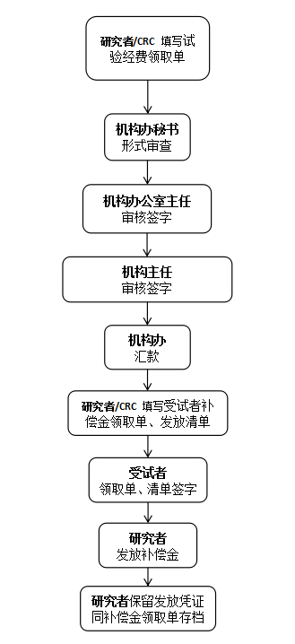 改2受試者補償金發(fā)放流程.PNG